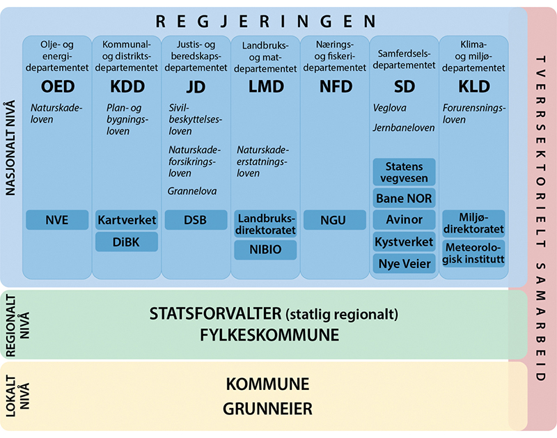 Figur 5.1 Ansvarsdeling på nasjonalt nivå hvor ulike departementer har sektoransvar knyttet til håndtering av kvikkleirerisiko, og hvor det også er gitt eksempler på relevante lover og underliggende/tilknyttede virksomheter.