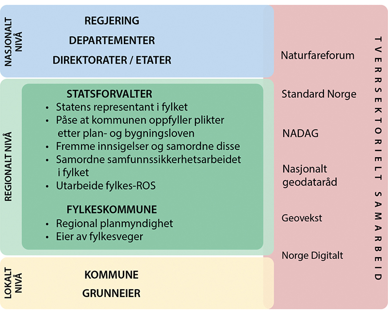 Figur 5.2 Ansvarsdeling på regionalt nivå og eksempler på tverrsektorielt samarbeid.