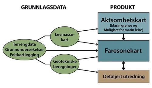 Figur 6.1 Dagens nivåer i kvikkleirekartleggingen med tilhørende grunnlagsdata.