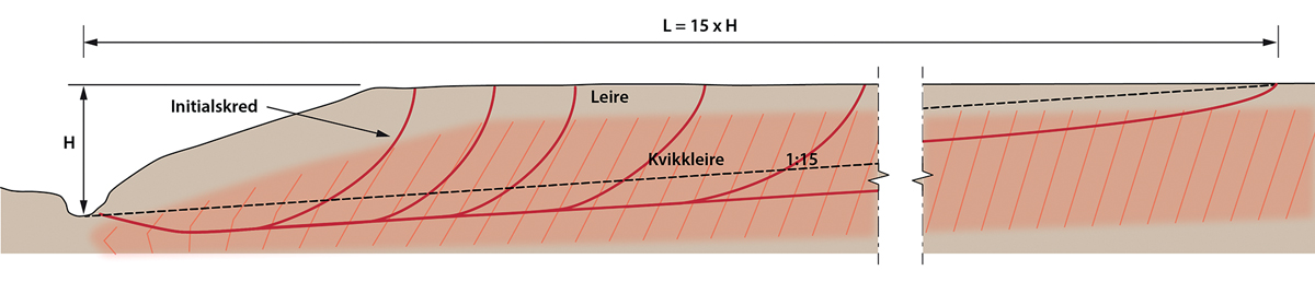 Figur 6.10 Prinsippskisse for beregning av løsneområdet bakover fra skråningsfot, 15 x høydeforskjellen.