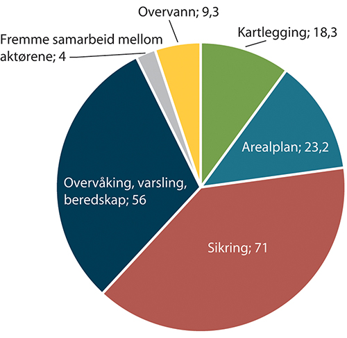 Figur 6.15 Fordelingen av årsverk i NVE i 2021 per delmål innenfor NVEs hovedmål 4: Bedre samfunnets evne til å håndtere flom- og skredrisiko.