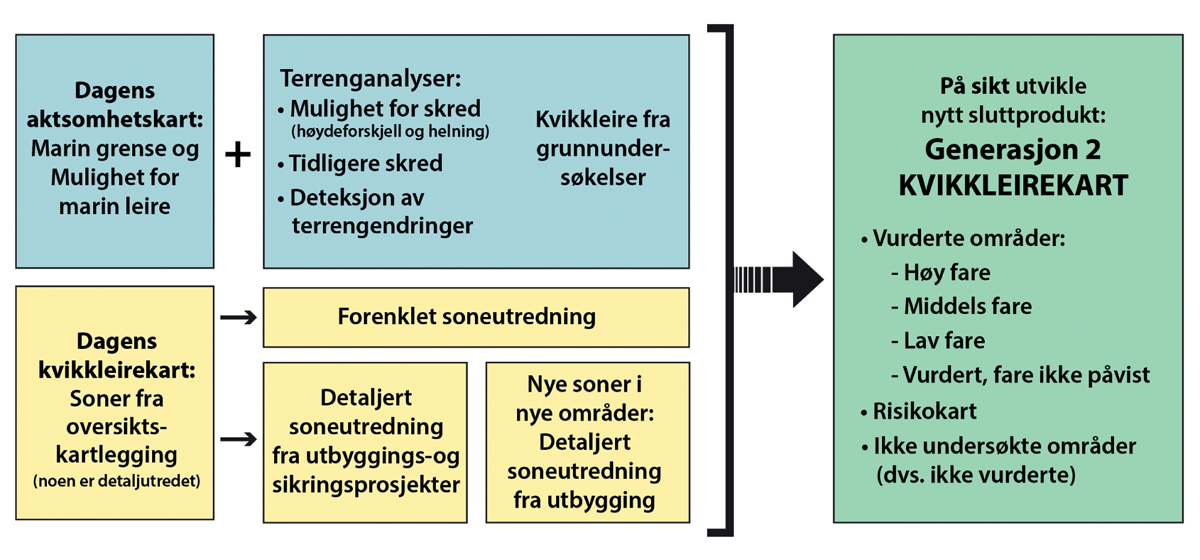 Figur 6.17 Illustrasjon av mulig prosess med gradvis forbedring av dagens kart til en ny generasjon kvikkleirekart.