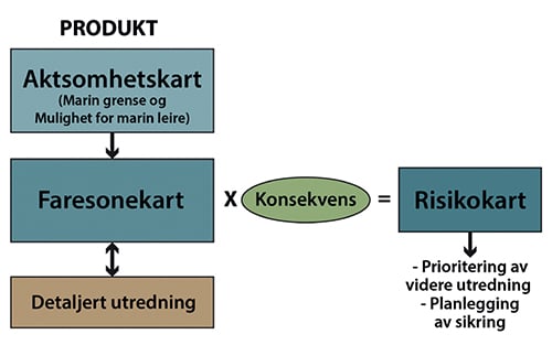 Figur 6.2 Risikokartene kombinerer informasjon om fare og konsekvens.
