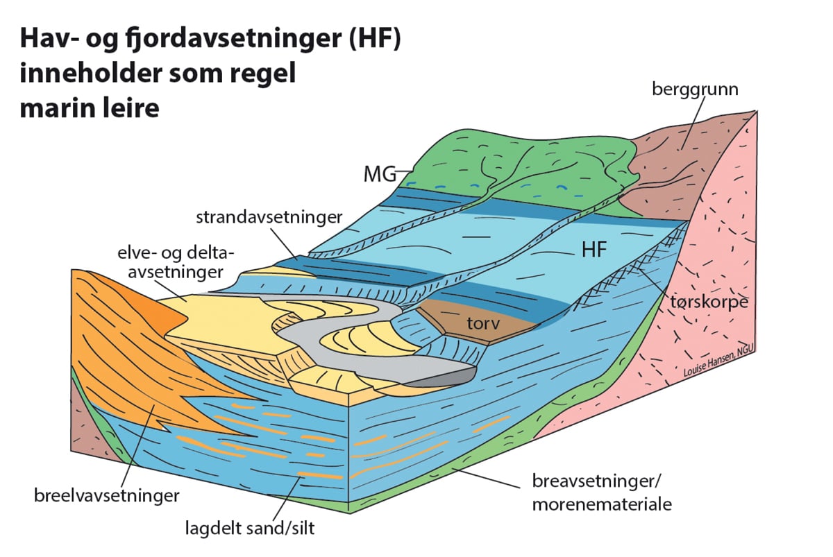 Figur 6.3 Løsmassekart viser fordelingen av løsmasser i overflata, men marin leire kan finnes under andre avsetningstyper.
