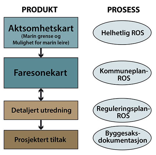 Figur 7.1 Dagens forhold mellom kartleggingsnivåer for kvikkleirefare og noen typer ROS-analyser i kommunen. Sammenhengene er ikke absolutte, men gir en pekepinn på hvilket kartleggingsnivå som anses tilstrekkelig for å kunne gjennomføre ulike typer ROS-analyser.