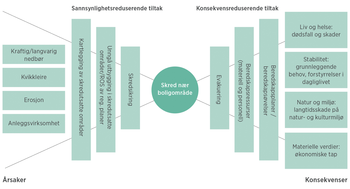 Figur 7.2 Eksempel på hva som bør vurderes i en helhetlig ROS i tilknytning til en konkret uønsket skredhendelse, hvor også risiko- og sårbarhetsreduserende tiltak vurderes.