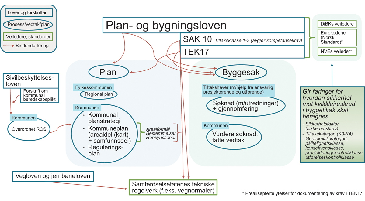 Figur 8.1 Forholdet mellom regelverk og begreper for håndtering av kvikkleirerisiko i plan- og byggesaksbehandling
