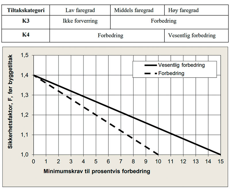 Figur 8.2 Tabell over krav til forbedring av sikkerhetsfaktor og diagram over med krav til prosentvis forbedring av sikkerhetsfaktor, Fcu og Fcj.