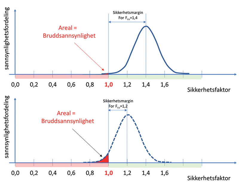 Figur 8.3 Prinsipp-illustrasjon av sammenhengen mellom bruddsannsynlighet og sikkerhetsfaktor, F. Fcu = 1,4 gir lavere bruddsannsynlighet enn Fcu = 1,2 vist ved størrelsen på det røde arealet under en normalfordelingskurve.