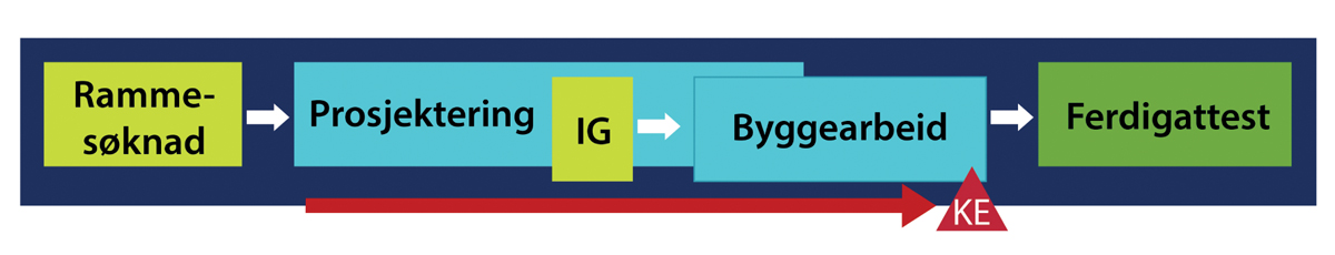 Figur 8.4 Figur fra DIBKs temaveileder for uavhengig kontroll som viser at kontroll av geoteknikk bekreftes med kontrollerklæring (KE) senest som underlag for ferdigattest. IG står for igangsettelse (DiBK, 2022c).
