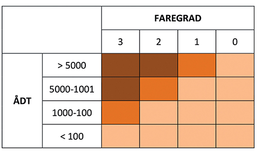 Figur 9.1 Eksempel på matrise for vekting av faregrad og ÅDT.