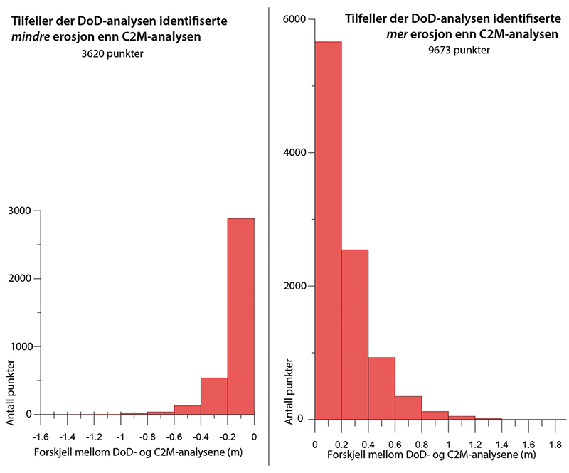 Figur 3.1 Histogrammer som viser sammenligning av punkter og erosjonsverdier fra analyser med metodene DoD og C2M.