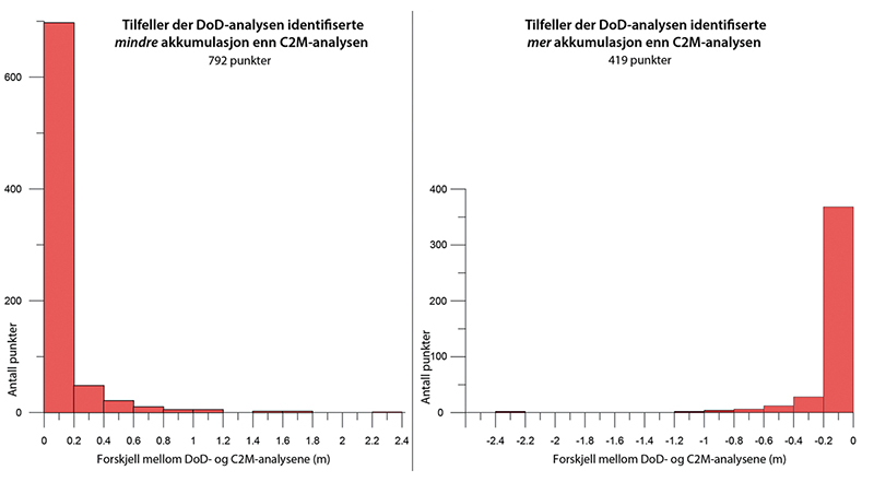Figur 3.2 Histogrammer som viser sammenligning av punkter og akkumulasjonsverdier fra analyser med metodene DoD og C2M.