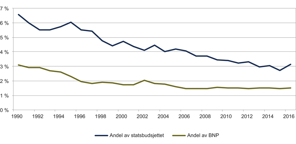 Figur 3.1 Forsvarsbudsjettets andel av statsbudsjettet og BNP