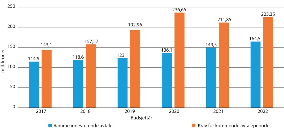 Figur 4.1 Forholdet mellom gjeldende ramme og krav 2017-2022 (mill. kroner)
