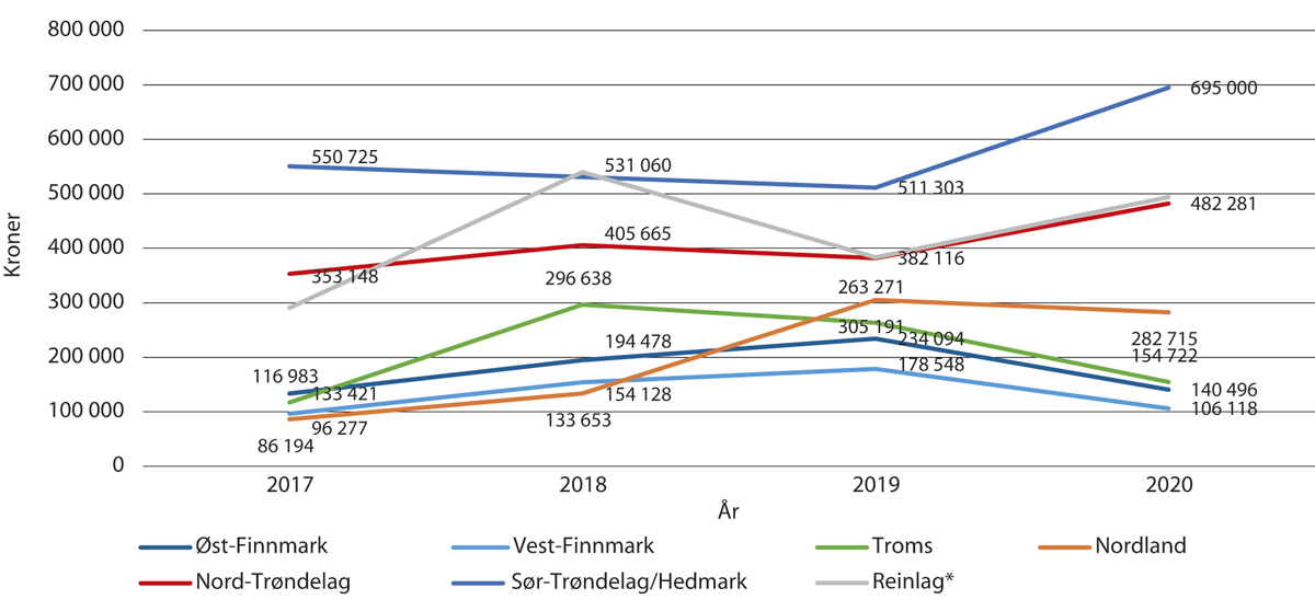 Figur 5.1 Vederlag for arbeid og egenkapital per siidaandel i perioden 2017 til 2020
