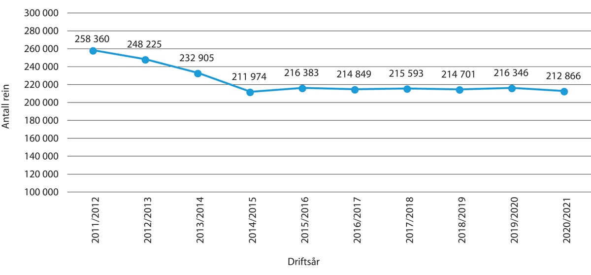 Figur 5.4 Reintall i sluttstatus for de ti siste driftsårene (korrigert reintall per 31. mars unntatt siste driftsår)
