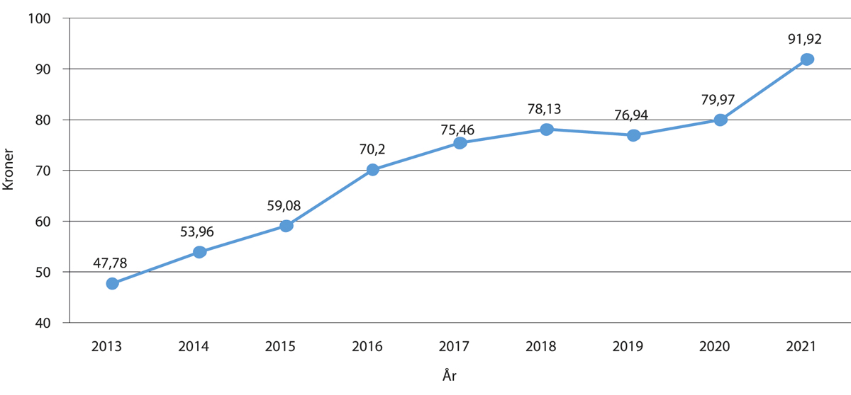 Figur 5.6 Nettoprisutvikling 2013-2021 (kroner per kg. kjøtt omsatt via slakteri)
