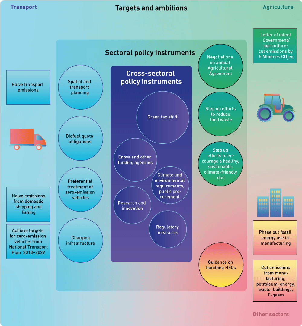 Figure 1.1 The main policy instruments for reducing non-ETS emissions in the climate action plan. Achieving the targets for zero-emission vehicles set out in the National Transport Plan 2018–2029 will require advances in technological maturity in various segmen...