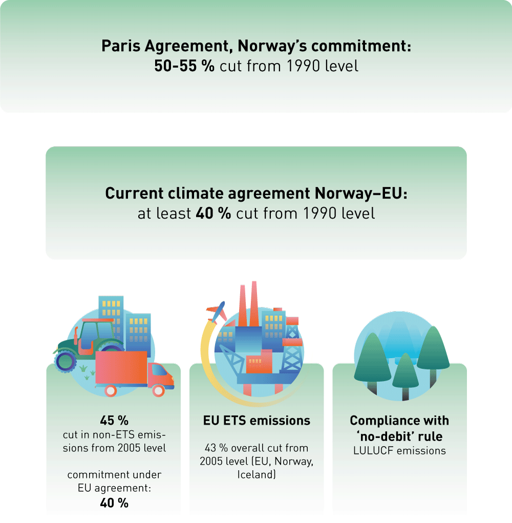 Figure 2.10 Norway’s system of climate targets for 2030