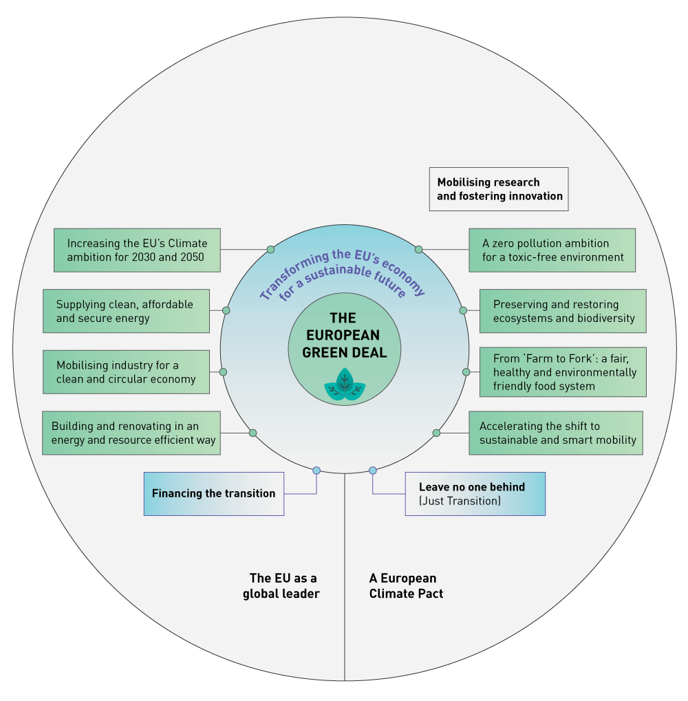 Figure 2.12 The main elements of the European Green Deal.
