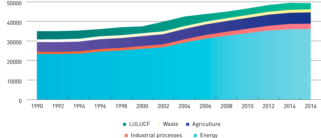 Figure 2.2 Global emissions in million tonnes CO2eq from the energy sector (including electricity/heat production, transport, construction), industrial processes (including cement production, F-gases), agriculture (including enteric fermentation, rice productio...