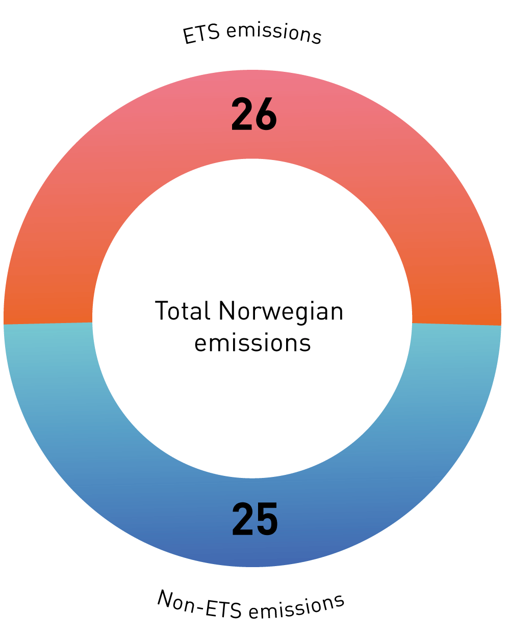Figure 2.3 The split between ETS and non-ETS emissions in Norway (in million tonnes CO2eq)