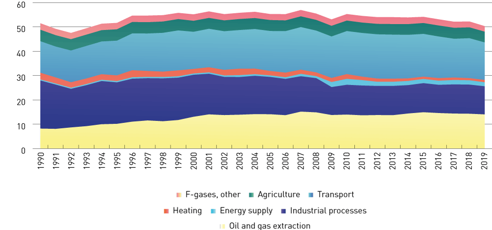 Figure 2.4 Norwegian emissions split by source, 1990–2019 (in million tonnes CO2eq)