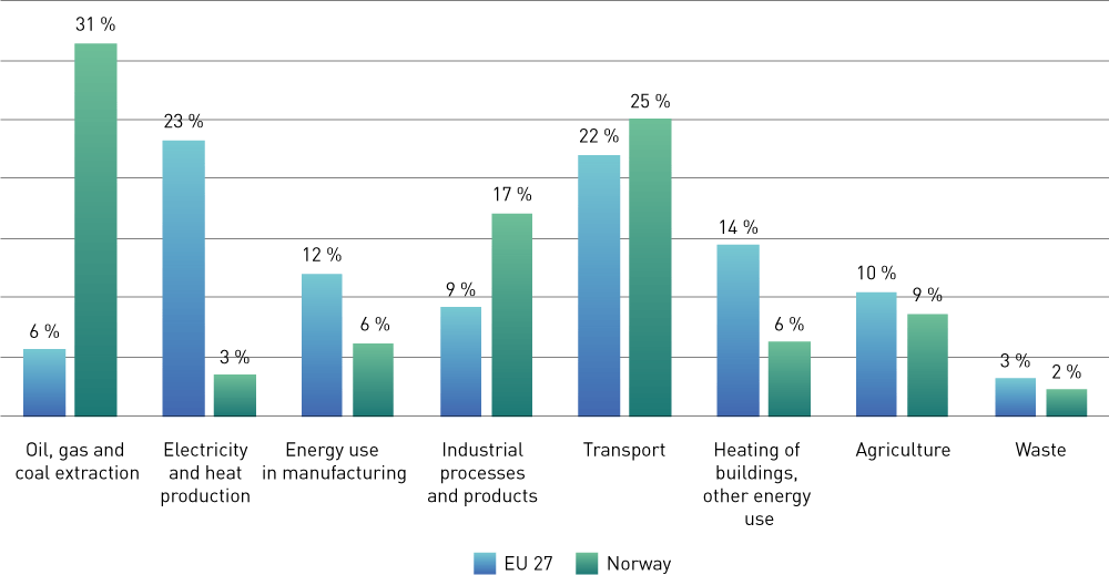 Figure 2.5 Emissions split by sector in the EU and Norway, as percentages of total emissions (2018).