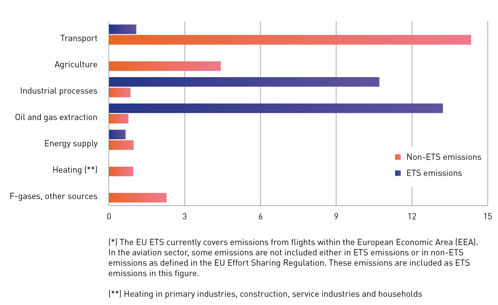 Figure 2.6 Norwegian emissions (million tonnes CO2eq) split between the ETS and non-ETS sectors (2019).