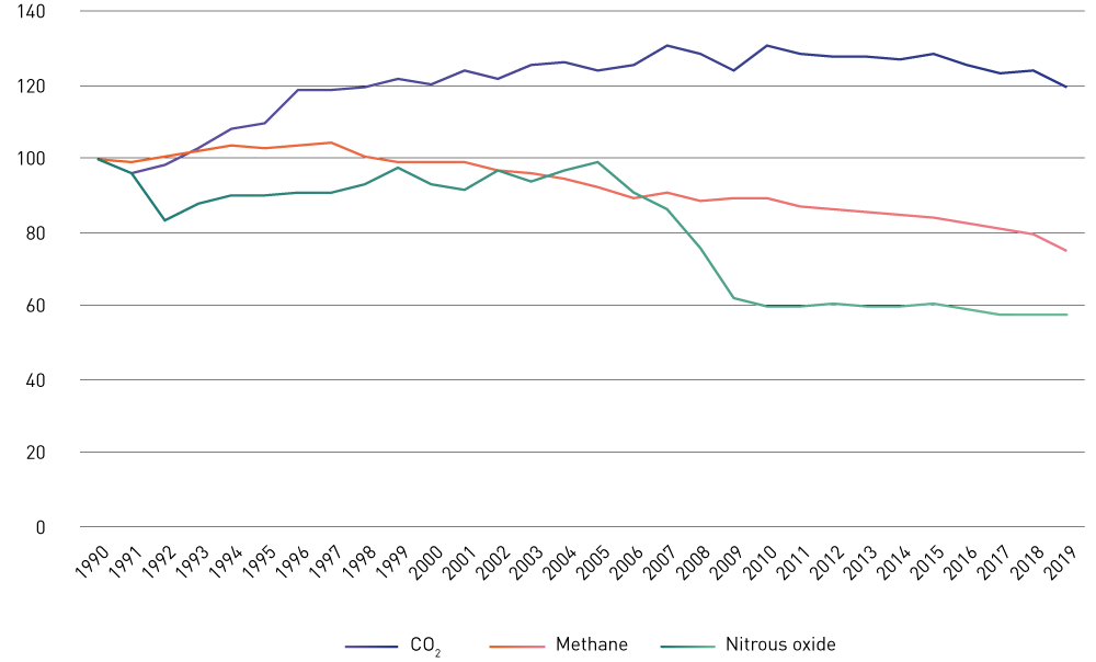 Figure 2.7 Emissions of methane, nitrous oxide and CO2 in Norway from 1990 to 2019, using 1990 as the base year (index 1990 = 100).