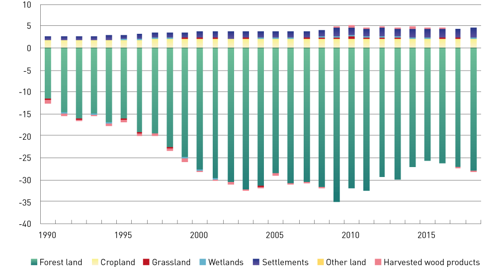 Figure 2.8 Net emissions and removals for the LULUCF sector in Norway, 1990–2018, as reported to the UNFCCC. (Greenhouse Gas Emissions 1990-2018, National Inventory Report). Negative figures (-) indicate net removals and positive figures (+) net emissions. Figu...