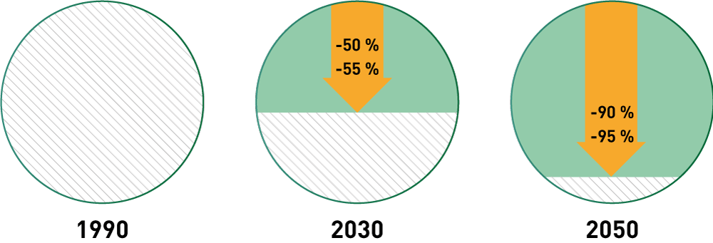 Figure 2.9 Norway’s climate targets for 2030 and 2050 (reductions relative to 1990)