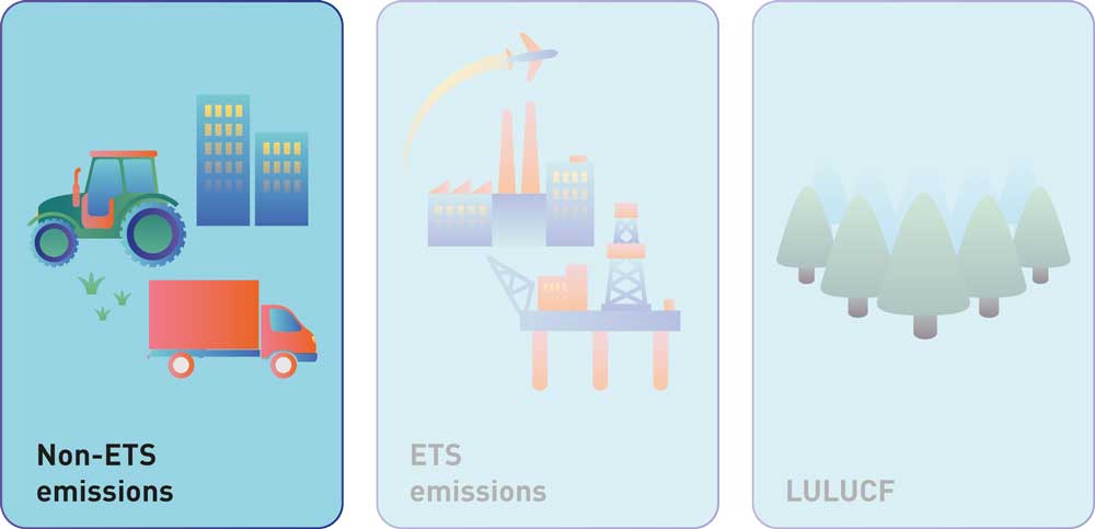 Figure 3.1 The EU’s 2030 climate and energy framework is divided into three main pillars, one of which deals with non-ETS emissions.