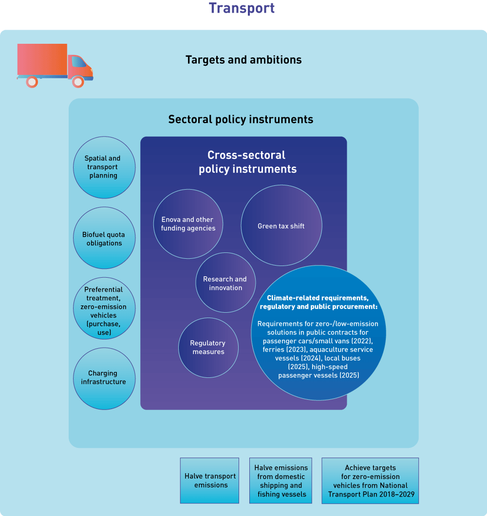 Figure 3.11 Policy instruments designed to reduce non-ETS transport emissions. Advances in technological maturity in various segments of the transport sector will be required to achieve the targets set out in the National Transport Plan 2018–2029. Requirements f...