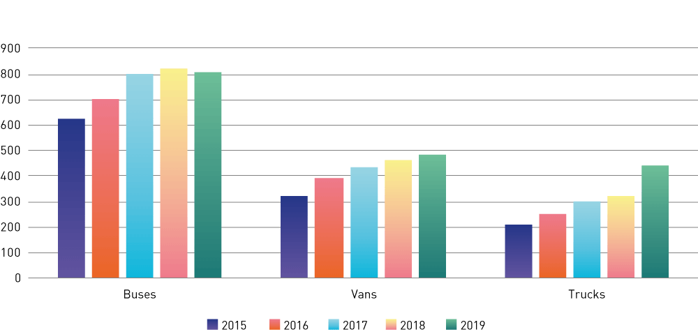 Figure 3.23 Numbers of gas-powered heavy vehicles, 2015–2019.
