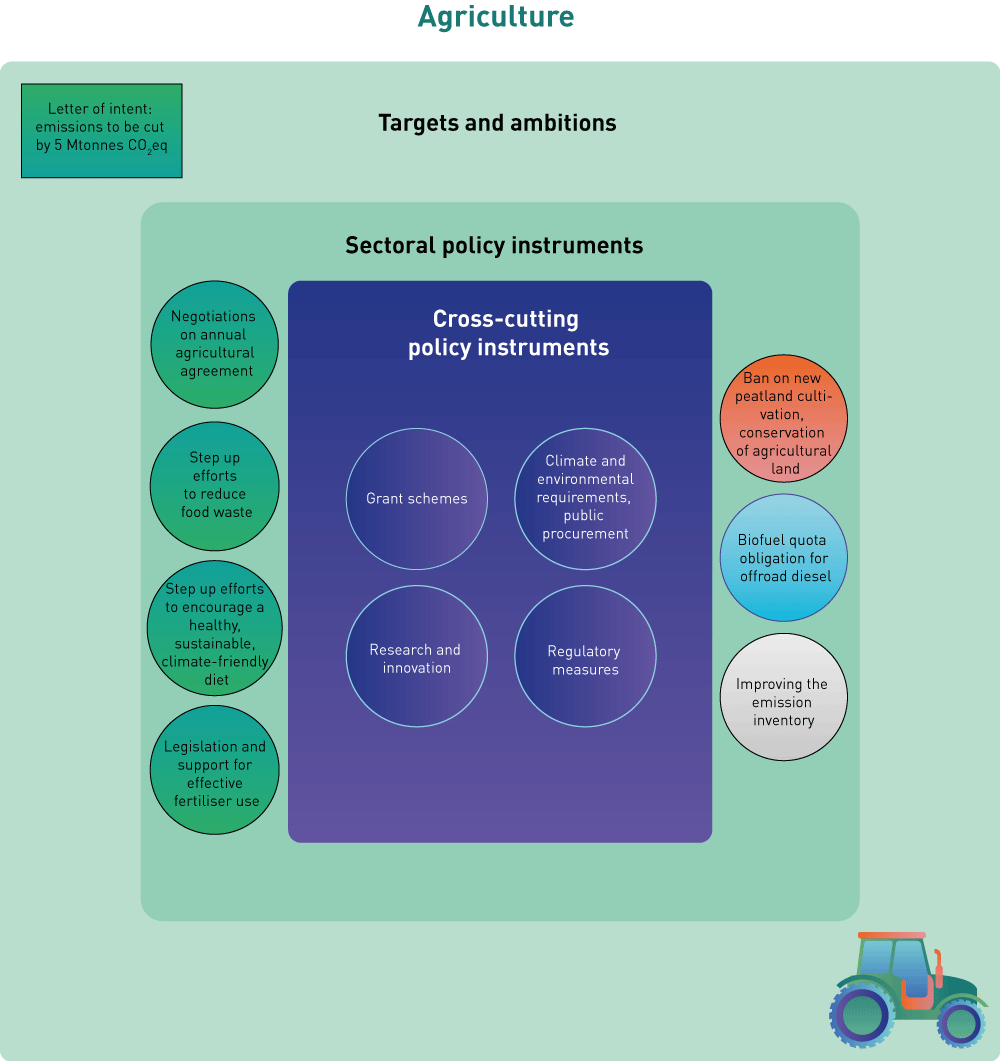 Figure 3.29 Policy instruments to reduce emissions and enhance removals in agriculture