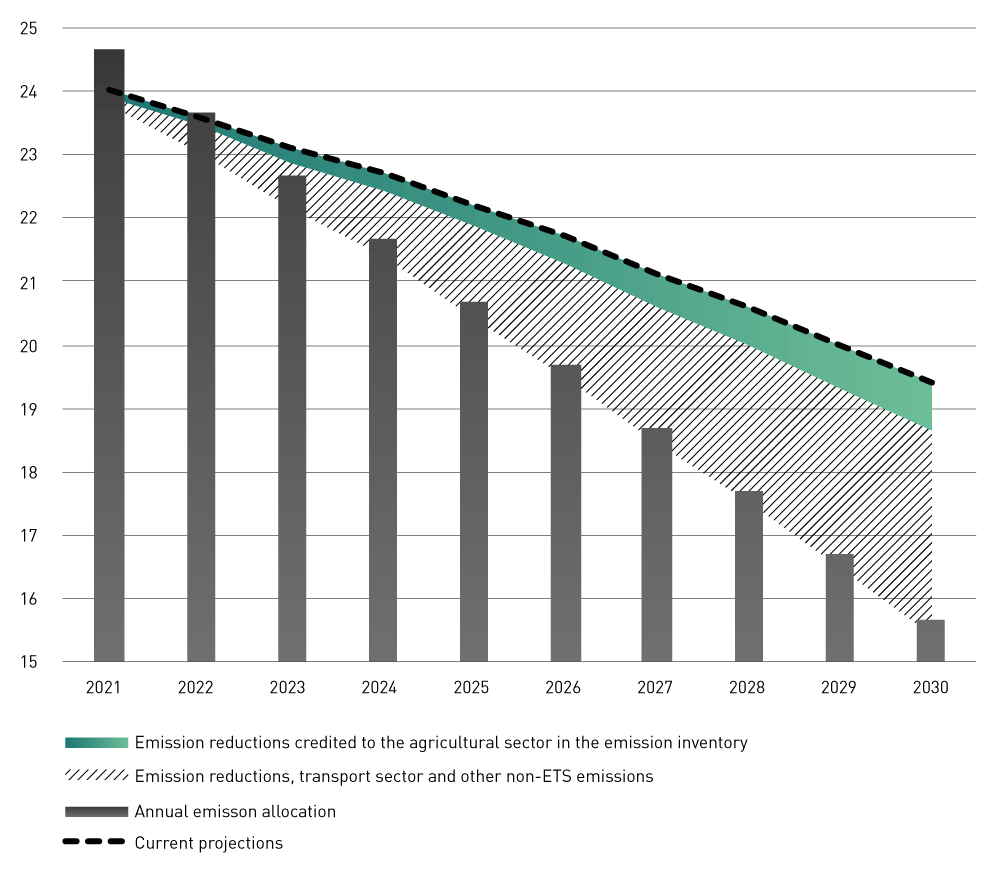 Figure 3.31 Emission trajectory for the agricultural sector under the Government’s climate action plan (million tonnes CO2eq).