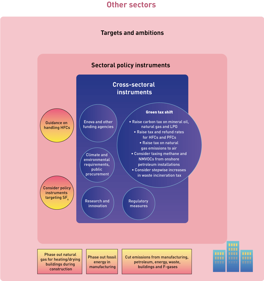 Figure 3.39 Policy instruments to reduce non-ETS emissions from manufacturing, petroleum activities, energy supply, waste management, heating of buildings and use of F-gases.