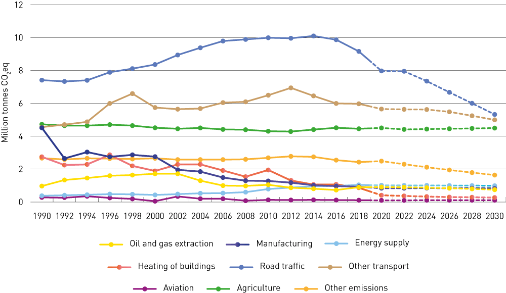 Figure 3.7 Historical emissions and projections, non-ETS emissions (million tonnes CO2eq)