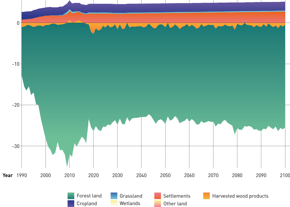 Figure 4.2 Projections from the Norwegian Institute of Bioeconomy Research of net emissions from the LULUCF sector in Norway as reported under the Climate Change Convention (million tonnes CO2eq). Negative signs (-) indicate removals. The figure includes emissi...