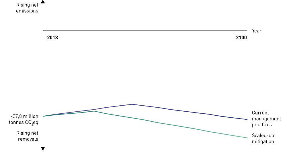 Figure 4.7 Illustration of the possible effects of scaling up some measures to enhance removals in managed forest land. The diagram shows that intensifying management will reverse the declining trend in net removals, after which annual removals will rise. If mo...