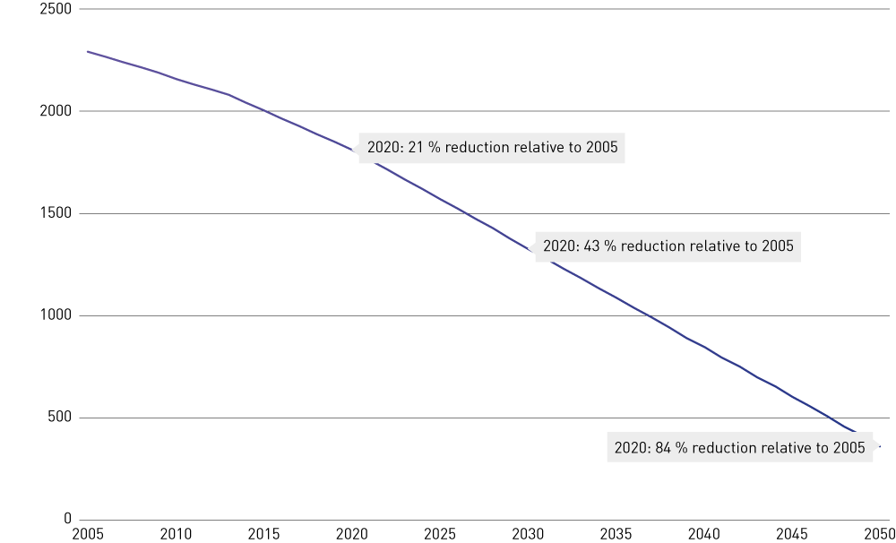 Figure 5.4 The EU ETS and the gradual reduction in the cap, or number of emission allowances available (million tonnes CO2eq).
