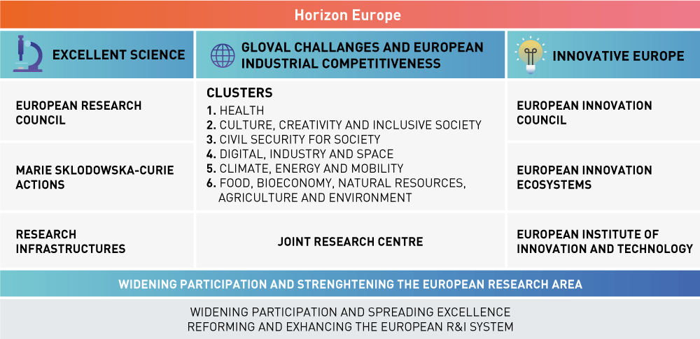 Figure 6.2 Overview of Horizon Europe, the EU’s ninth Research and Innovation Framework Programme.
