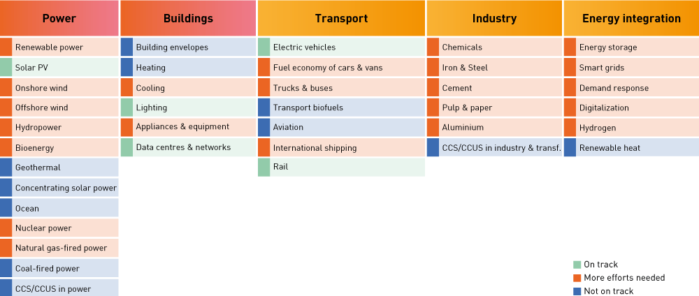 Figure 6.5 Technology areas that are important for the green transition.