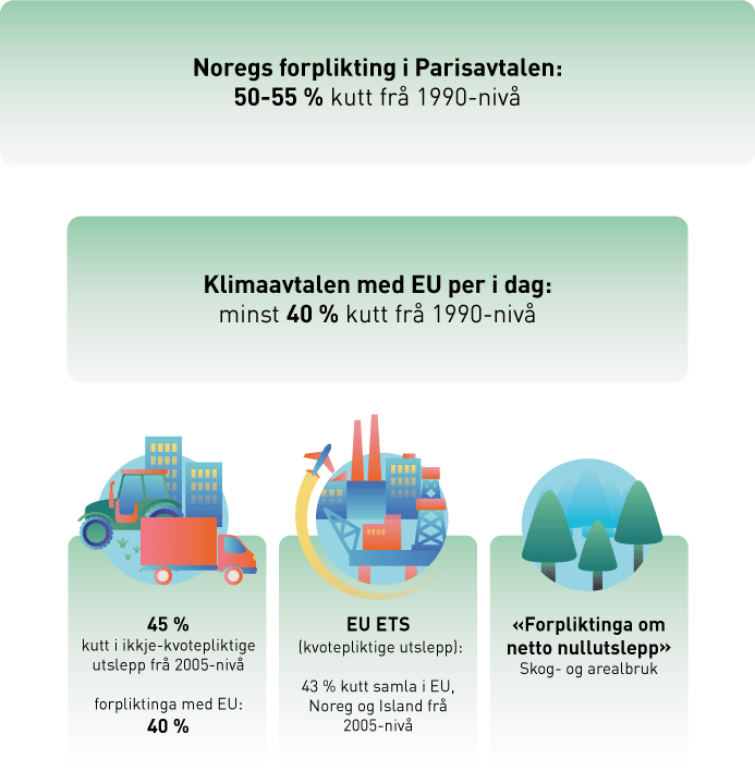 Figur 2.10 Korleis klimamåla til Noreg for 2030 heng saman.