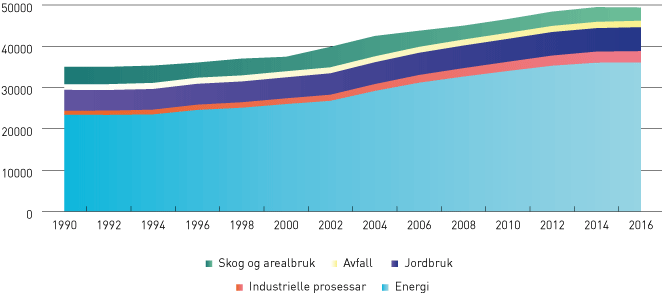 Figur 2.2 Figuren viser globale utslepp i millionar tonn CO2 ekvivalentar frå sektorane energi (mellom anna elektrisitet og varmeproduksjon, transport, bygg og anlegg), industrielle prosessar (mellom anna sement, F-gassar), jordbruk (m.a. enterisk fermenterin...