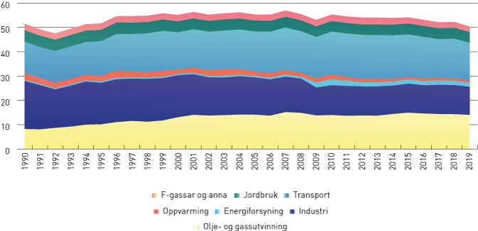 Figur 2.4 Utslepp fordelte på kjelder (1990–2019) (millionar tonn CO2- ekvivalentar)