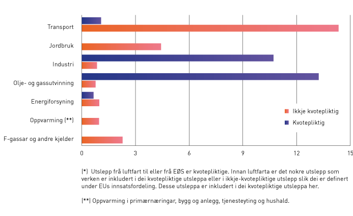 Figur 2.6 Utslepp fordelte på kvotepliktige og ikkje-kvotepliktige utslepp (millionar tonn CO2-ekvivalentar) (2019).
