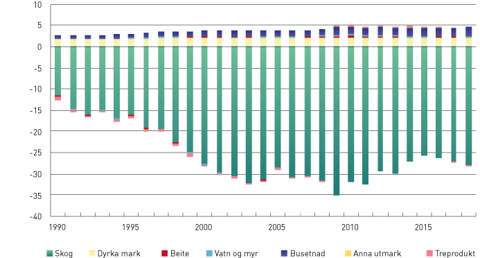 Figur 2.8 Netto utslepp og opptak for skog- og arealbruk (LULUCF) frå perioden 1990–2018 slik det blir rapportert til FNs klimakonvensjon (Klimagassrekneskapen 2020). Negative tal (-) indikerer opptak, og positive tal indikerer utslepp (+) ( millionar tonn CO2...
